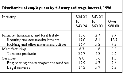 Distribution of employment by industry and wage interval, 1996