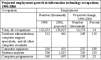 Projected employment growth in information technology occupations, 1996-2006