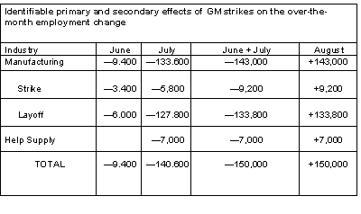 Effects of the GM strikes on payroll employment data, June-August 1998
