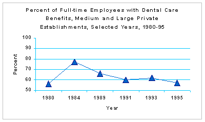 Percent of full-time employees receiving dental care benefits, medium and large private establishments, selected years, 1980-95 