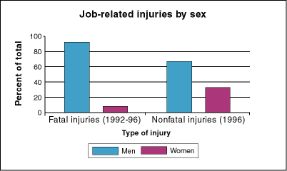 Job-related injuries by sex