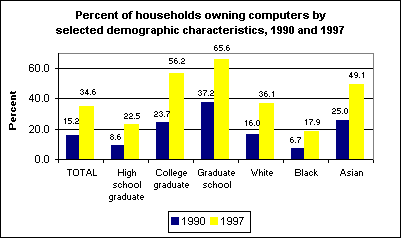 Percent of households owning computers by selected demographic characteristics, 1990 and 1997