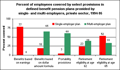 Percent of employees covered by select provisions in single- and multi-employer defined benefit pension plans, 1994-95