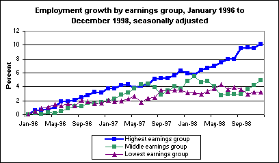 Employment growth by earnings group, January 1996 to December 1998, seasonally adjusted