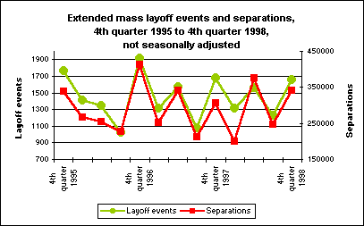 Mass layoff events and separations, 2nd qtr. 1995 to 4th qtr. 1998
