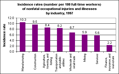 Incidence rate of nonfatal injuries and illnesses by industry, 1997