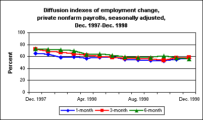 Diffusion indexes of employment change, private nonfarm payrolls, seasonally adjusted, Dec. 1997-Dec. 1998