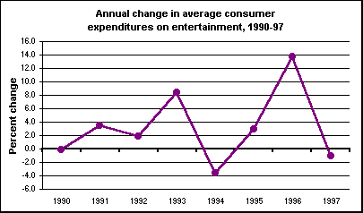 Annual change in average consumer expenditures on entertainment, 1990-97