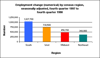 Employment change (numerical) by census region, seasonally adjusted, fourth quarter 1997 to fourth quarter 1998