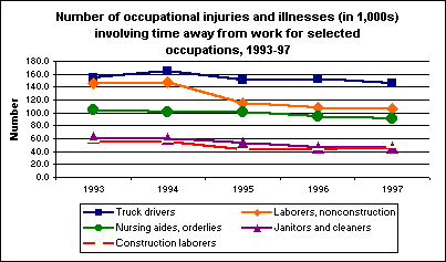 Number of occupational injuries and illnesses involving time away from work by selected occupation, 1993-97