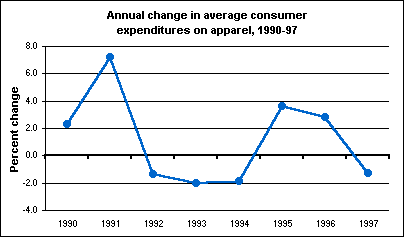 Annual change in average expenditures on apparel, 1990-97
