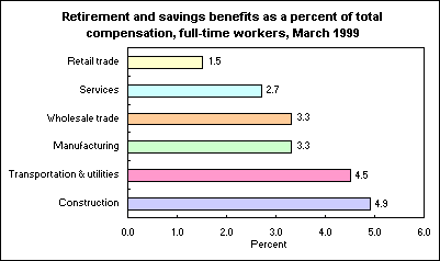 Retirement and savings benefits as a percent of total compensation, full-time workers, March 1999