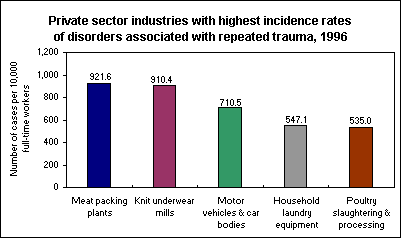 Private sector industries with highest incidence rates of disorders associated with repeated trauma, 1996