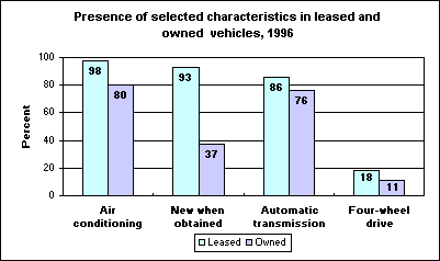 Presence of selected characteristics in leased and owned vehicles, 1996