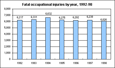 Fatal occupational injuries by year, 1992-98
