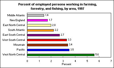 Percent of employed persons working in farming, forestry, and fishing, by area, 1997