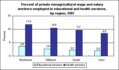 Percent of private nonagricultural wage and salary workers employed in educational and health services, by region, 1997