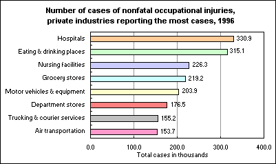 Number of cases of nonfatal occupational injuries, private industries reporting the most cases, 1996