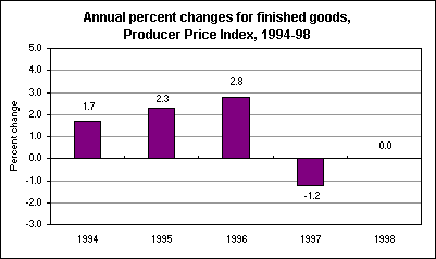 Annual percent changes for finished goods, Producer Price Index, 1994-98