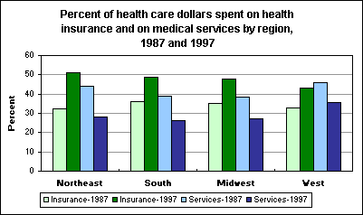 Percent of health care dollars spent on health insurance and on medical services by region, 1987 and 1997