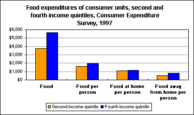 Food expenditures of consumer units, second and fourth income quintiles, Consumer Expenditure Survey, 1997