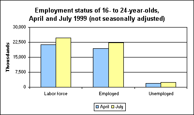 Employment status of 16- to 24-year-olds, April and July 1999 (not seasonally adjusted)