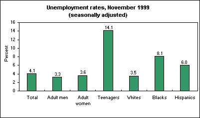 Unemployment rates, November 1999 (seasonally adjusted)