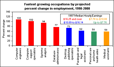 Fastest growing occupations by projected percent change in employment, 1998-2008