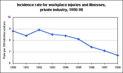 Incidence rate for workplace injuries and illnesses, private industry, 1990-98