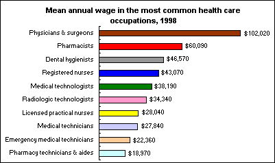 Mean annual wage in the most common health care occupations, 1998