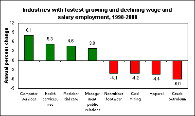 Industries with fastest growing and declining wage and salary employment, 1998-2008