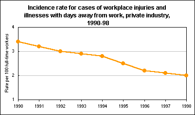 Incidence rate for cases of workplace injuries and illnesses with days away from work, private industry, 1990-98