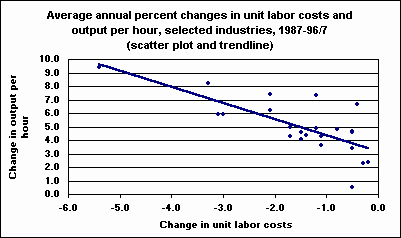 Annual average percent change in unit labor costs and output per hour, selected industries, 1987-96/7