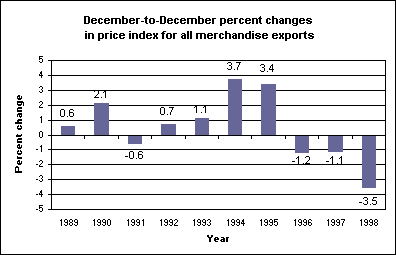 December-to-december change in price index for all merchandise exports, 1989-98