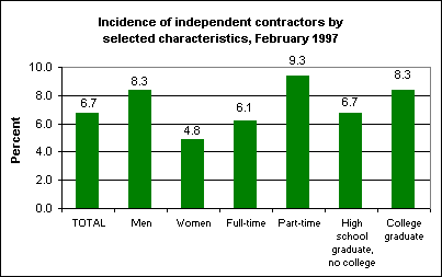 Incidence of independent contractors by selected characteristics, February 1997