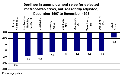Decline in unemployment rates for select metropolitan areas from December 1997 to December 1998