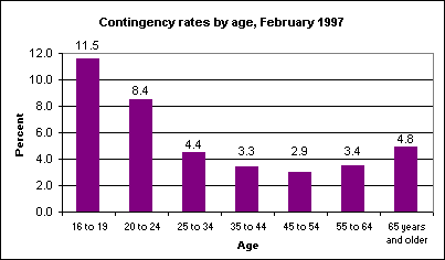 Contingency rates by age, February 1997