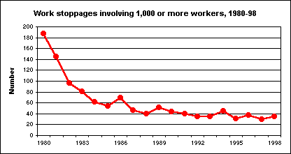 Major work stoppages, 1980-98