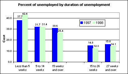 Percent of unemployed by duration of unemployment, 1997 and 1998