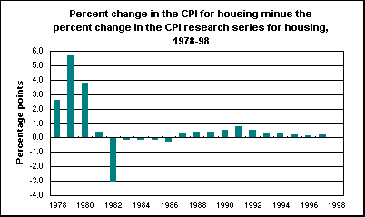 Percent change in the CPI for housing minus the percent change in the CPI research series for housing, 1978-98