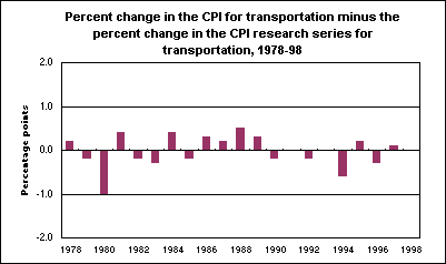 Percent change in the CPI for transportation minus the percent change in the CPI research series for transportation, 1978-98