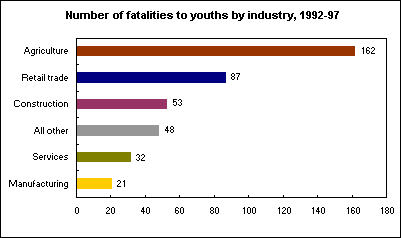 Number of fatalities to youths by industry, 1992-97