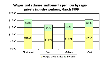 Wages and salaries and benefits per hour by region, private industry workers, March 1999