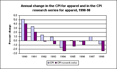 Annual change in the CPI for apparel and in the CPI research series for apparel, 1990-98