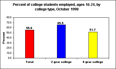 Percent of college students employed, ages 16-24, by college type, October 1998