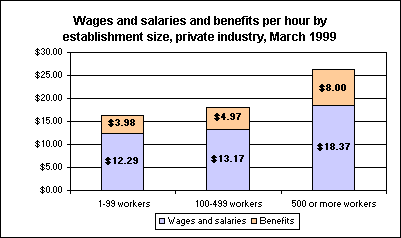 Wages and salaries and benefits per hour by establishment size, private industry, March 1999