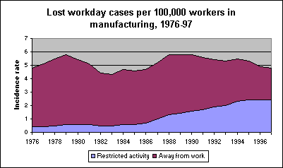 Lost workday cases per 100,000 workers in manufacturing, 1976-97