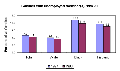 Families with unemployed member(s), 1997-98