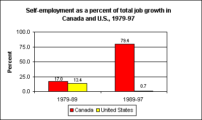 Self-employment as a percent of total job growth in Canada and U.S., 1979-97