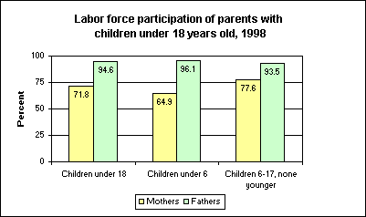 Labor force participation of parents with children under 18 years old, 1998
